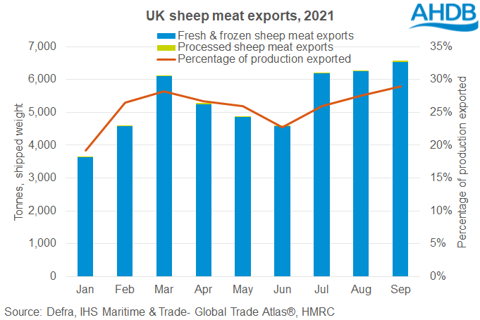UK sheep meat exports lower in 2021